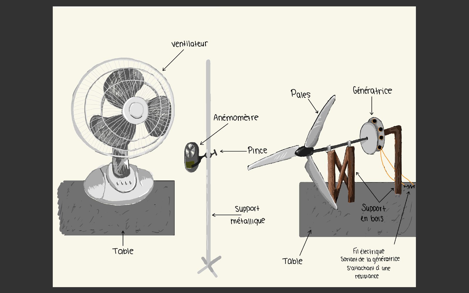 Wind turbine test rig with fan and anemometer